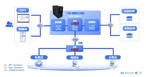 每日互動(dòng)AI一體機(jī)GAI Station 以混合云架構(gòu)助力企業(yè)快速開(kāi)啟AI進(jìn)化之路